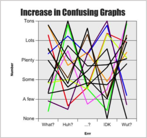 Confusing graphs